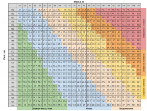 Таблица ИМТ для определения нормы набора веса при беременности.
